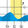 Boot Bay tide chart for Monday, February 7, 2022