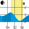 Boot Bay tide chart for Tuesday, February 8, 2022