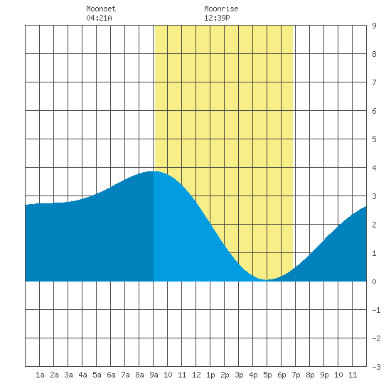 Boot Bay tide chart for Wednesday, February 9, 2022