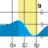 Boot Bay tide chart for Wednesday, February 9, 2022