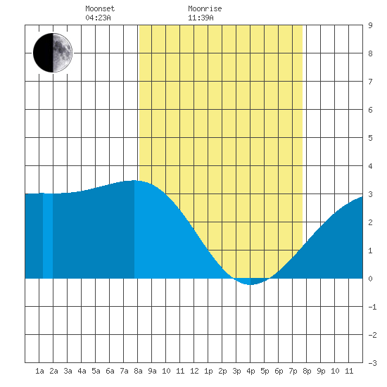 Boot Bay tide chart for Thursday, March 10, 2022