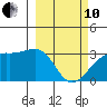 Boot Bay tide chart for Thursday, March 10, 2022