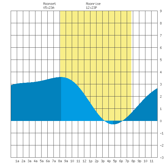 Boot Bay tide chart for Friday, March 11, 2022