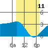 Boot Bay tide chart for Friday, March 11, 2022