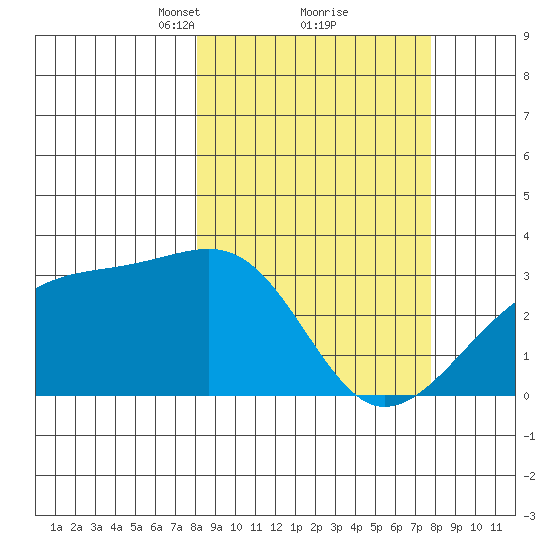 Boot Bay tide chart for Saturday, March 12, 2022