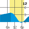 Boot Bay tide chart for Saturday, March 12, 2022