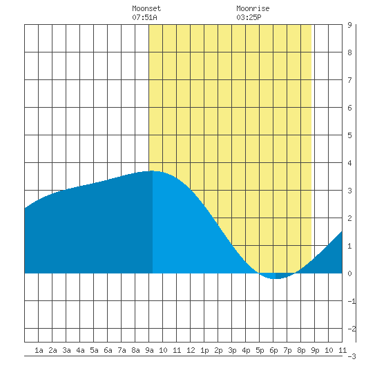 Boot Bay tide chart for Sunday, March 13, 2022