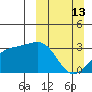 Boot Bay tide chart for Sunday, March 13, 2022