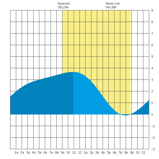 Boot Bay tide chart for Monday, March 14, 2022