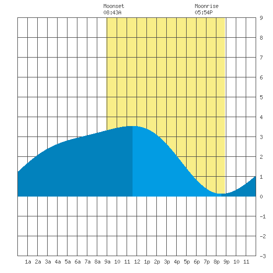 Boot Bay tide chart for Tuesday, March 15, 2022