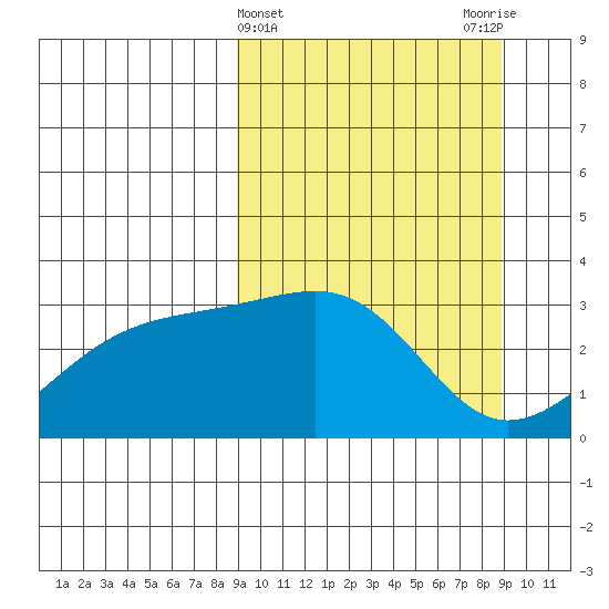 Boot Bay tide chart for Wednesday, March 16, 2022