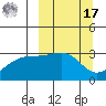 Boot Bay tide chart for Thursday, March 17, 2022