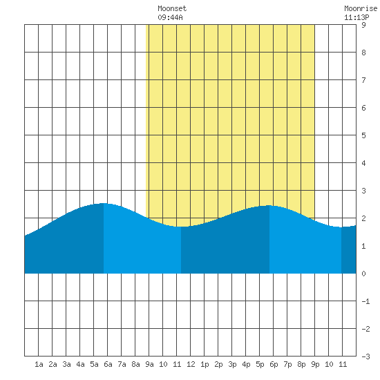 Boot Bay tide chart for Saturday, March 19, 2022