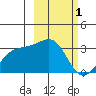 Boot Bay tide chart for Tuesday, March 1, 2022