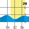 Boot Bay tide chart for Sunday, March 20, 2022