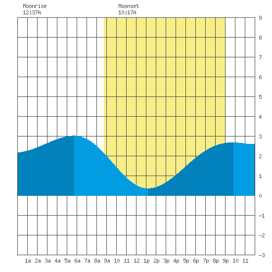 Boot Bay tide chart for Monday, March 21, 2022