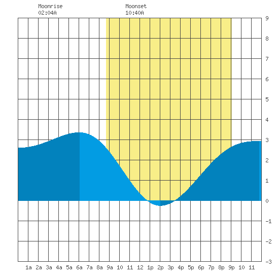 Boot Bay tide chart for Tuesday, March 22, 2022
