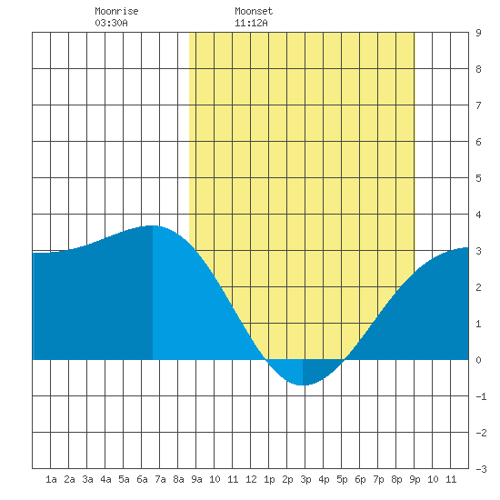 Boot Bay tide chart for Wednesday, March 23, 2022