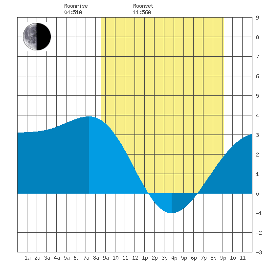 Boot Bay tide chart for Thursday, March 24, 2022