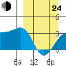 Boot Bay tide chart for Thursday, March 24, 2022