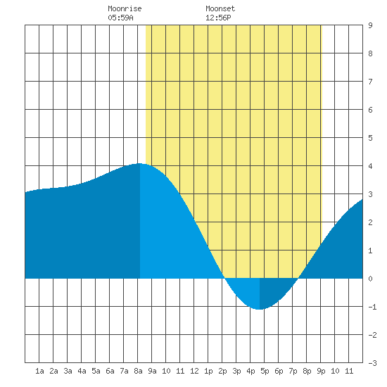 Boot Bay tide chart for Friday, March 25, 2022