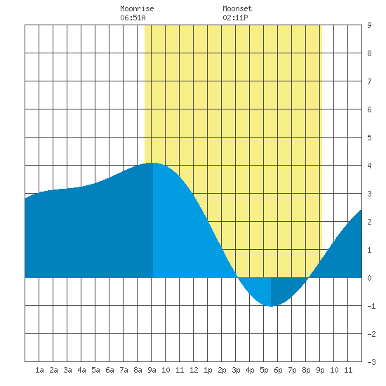Boot Bay tide chart for Saturday, March 26, 2022