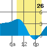 Boot Bay tide chart for Saturday, March 26, 2022