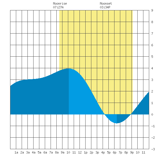 Boot Bay tide chart for Sunday, March 27, 2022