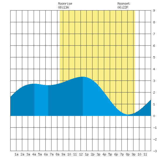 Boot Bay tide chart for Tuesday, March 29, 2022