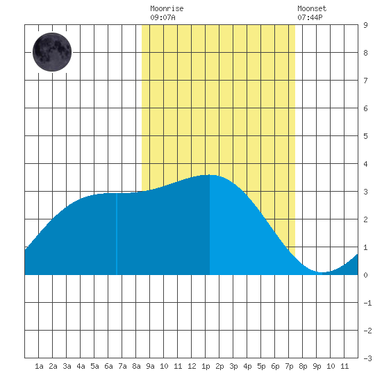 Boot Bay tide chart for Wednesday, March 2, 2022