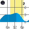 Boot Bay tide chart for Wednesday, March 2, 2022
