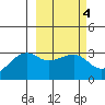 Boot Bay tide chart for Friday, March 4, 2022