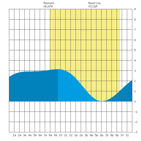 Boot Bay tide chart for Monday, April 11, 2022