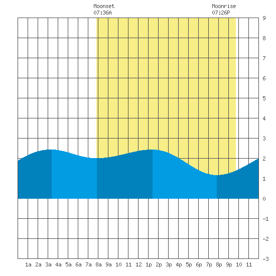 Boot Bay tide chart for Thursday, April 14, 2022