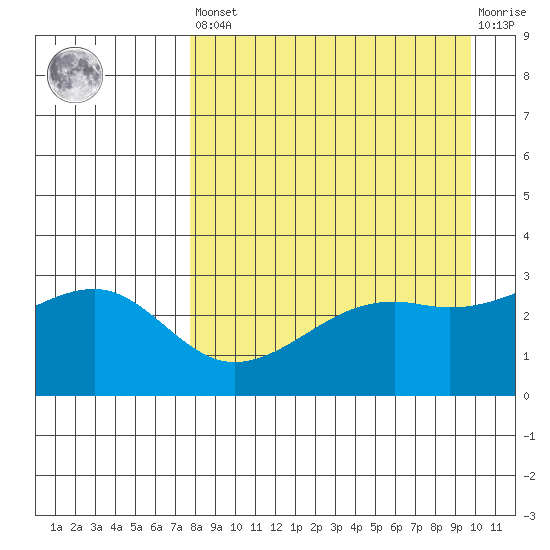 Boot Bay tide chart for Saturday, April 16, 2022