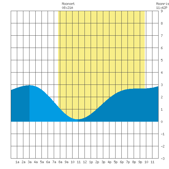 Boot Bay tide chart for Sunday, April 17, 2022