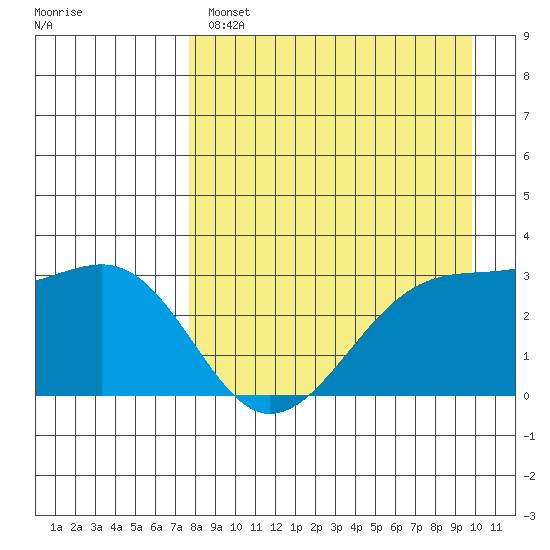 Boot Bay tide chart for Monday, April 18, 2022