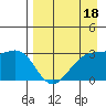 Boot Bay tide chart for Monday, April 18, 2022