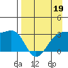 Boot Bay tide chart for Tuesday, April 19, 2022