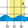 Boot Bay tide chart for Friday, April 1, 2022