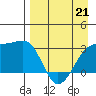 Boot Bay tide chart for Thursday, April 21, 2022