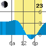 Boot Bay tide chart for Saturday, April 23, 2022