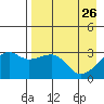Boot Bay tide chart for Tuesday, April 26, 2022