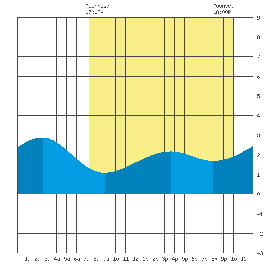Boot Bay tide chart for Thursday, April 28, 2022