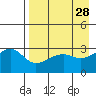 Boot Bay tide chart for Thursday, April 28, 2022