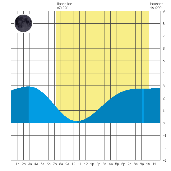 Boot Bay tide chart for Saturday, April 30, 2022