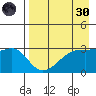 Boot Bay tide chart for Saturday, April 30, 2022