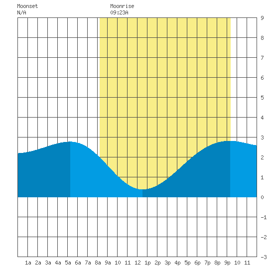 Boot Bay tide chart for Sunday, April 3, 2022