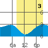 Boot Bay tide chart for Sunday, April 3, 2022