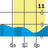 Boot Bay tide chart for Wednesday, May 11, 2022